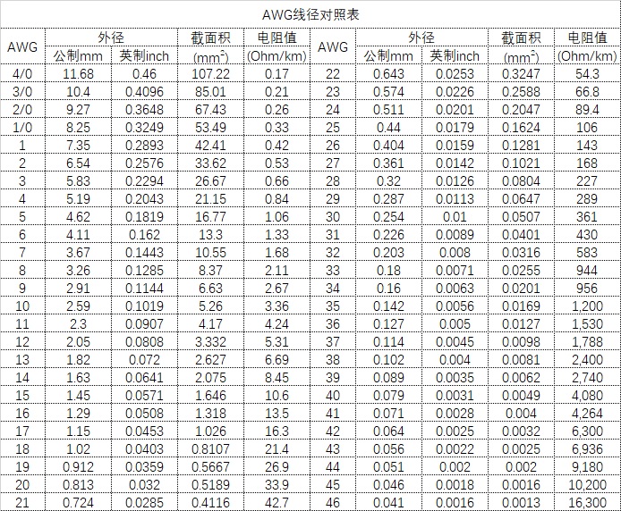 AWG導體橫截面積