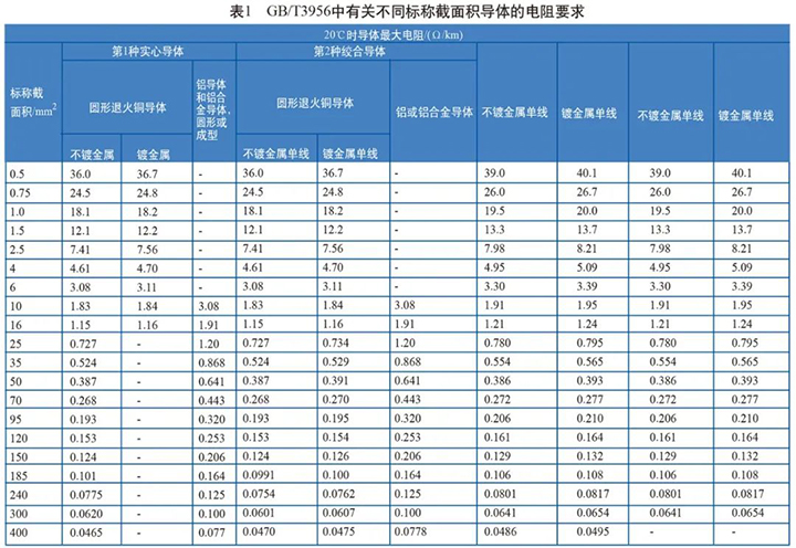 GB/T3956中導體的(de)電阻要求