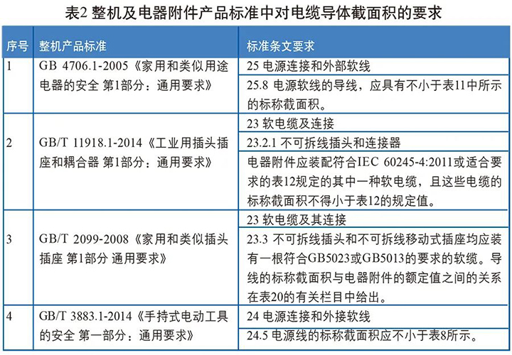 整機及電器附件産品标準中對(duì)電纜導體截面積的(de)要求