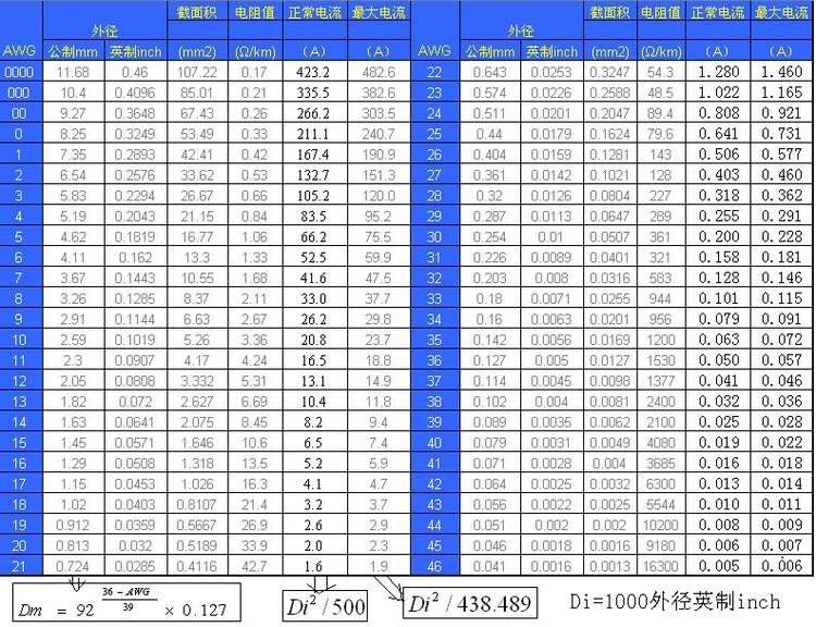 AWG美(měi)國線規線規換算(suàn)表